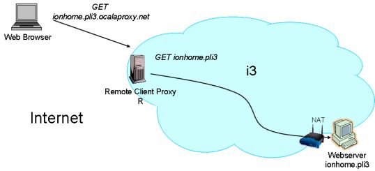 Using i3 to access a NATted host