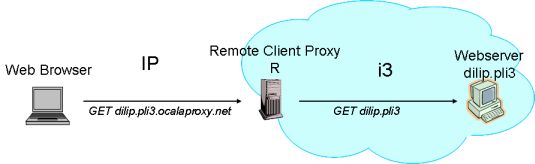 Remote Client Proxy operations