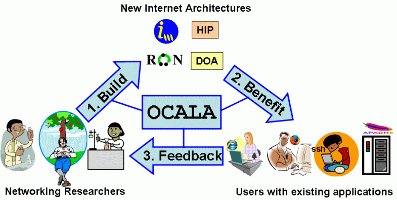Overview of OCALA illustration