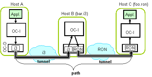 Stitching together overlays